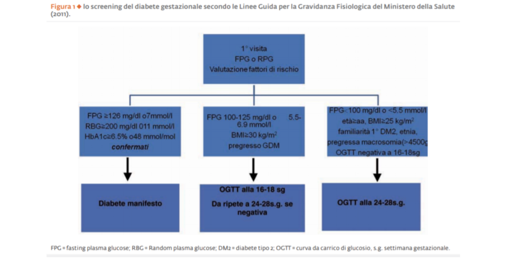 diabete mellito in gravidanza screening