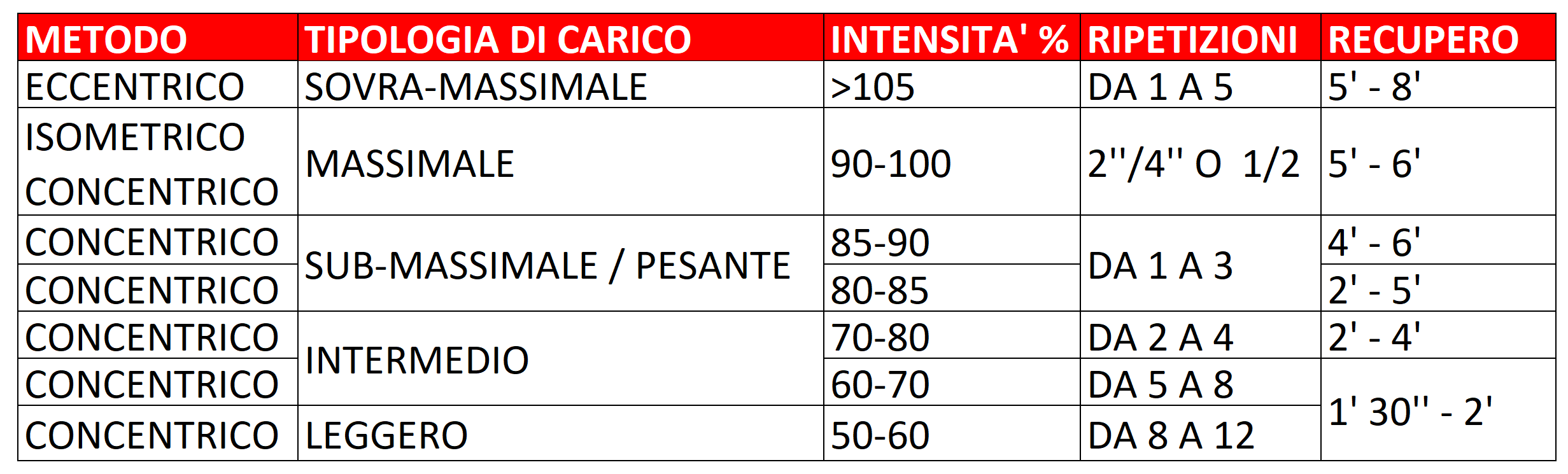 tabella linee guida per i tempi di recupero